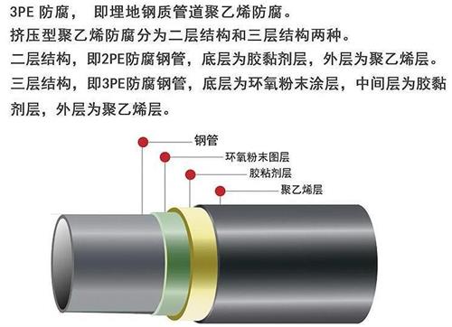 五家渠3pe防腐钢管厂家结构特点