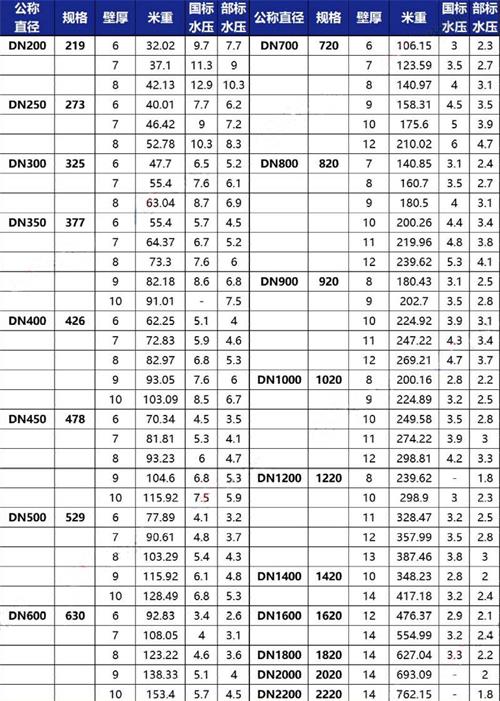 五家渠3pe防腐钢管厂家规格尺寸